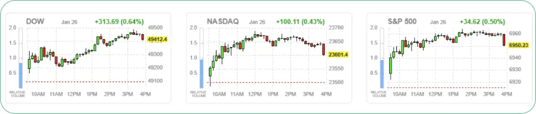 主要な株価指数のチャート